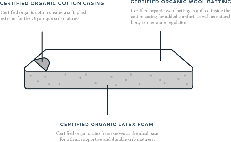 Organique Crib Diagram