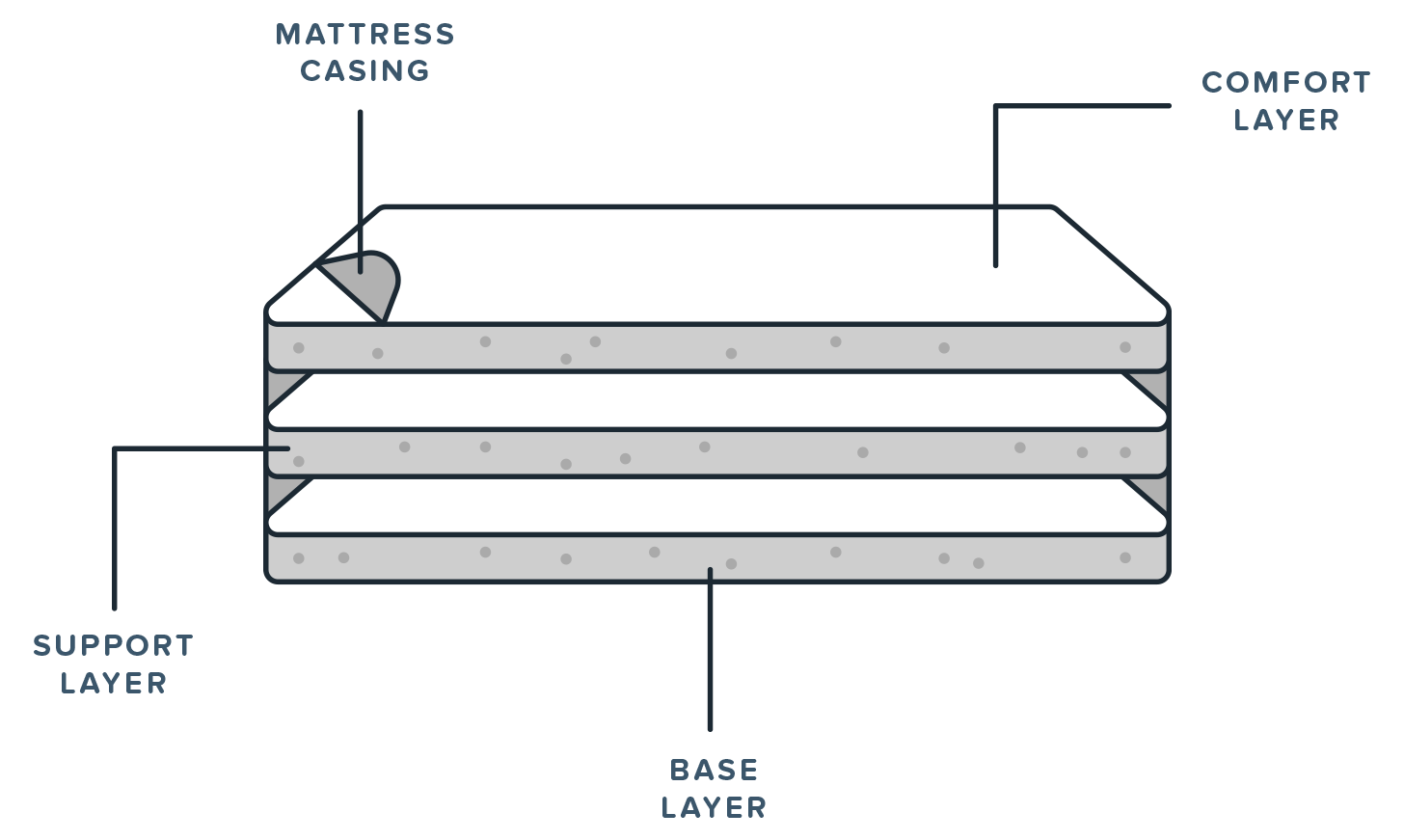 Organique Mattress Diagram